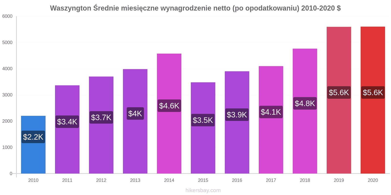 Waszyngton zmiany cen Średnie miesięczne wynagrodzenie netto (po opodatkowaniu) hikersbay.com