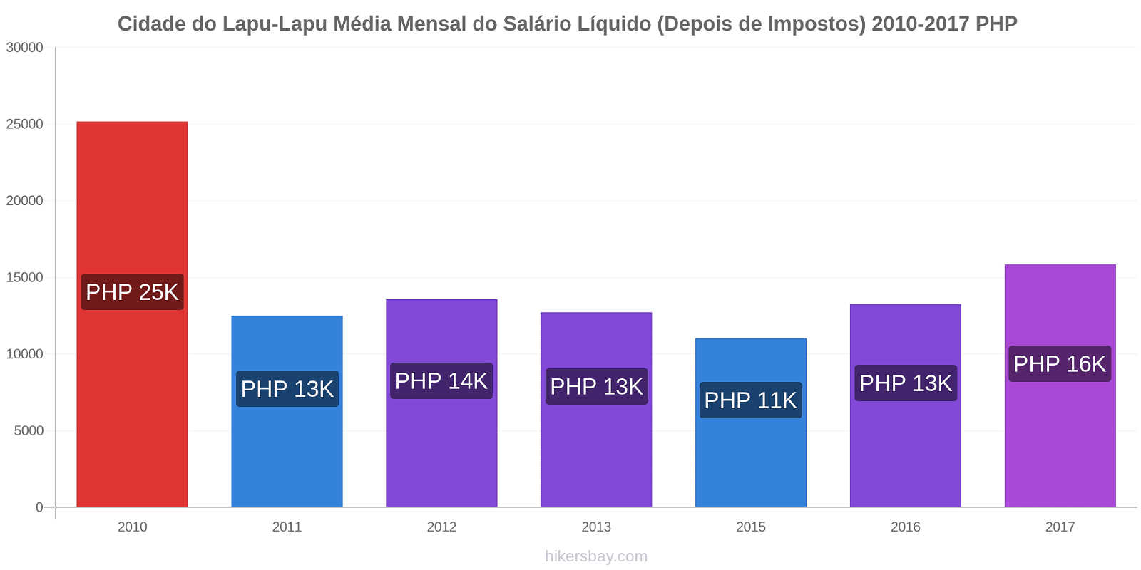 Cidade do Lapu-Lapu variação de preço Salário líquido mensal médio (depois de impostos) hikersbay.com