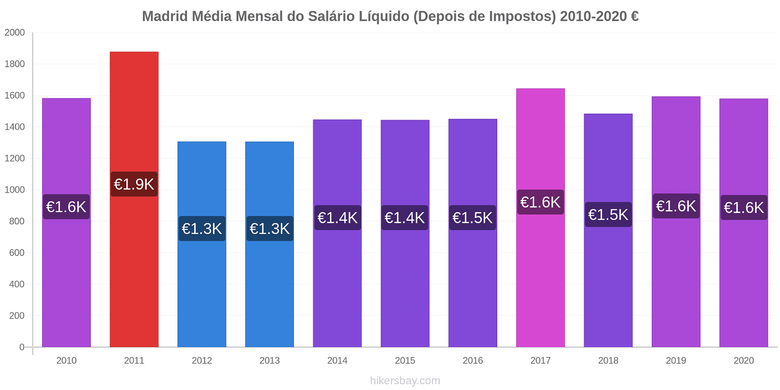 Madrid variação de preço Salário líquido mensal médio (depois de impostos) hikersbay.com