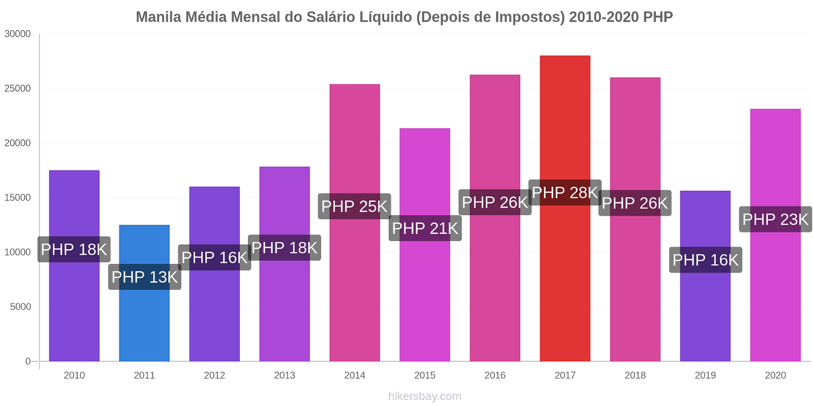 Manila variação de preço Salário líquido mensal médio (depois de impostos) hikersbay.com