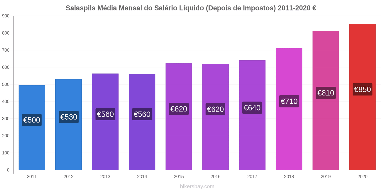 Salaspils variação de preço Salário líquido mensal médio (depois de impostos) hikersbay.com