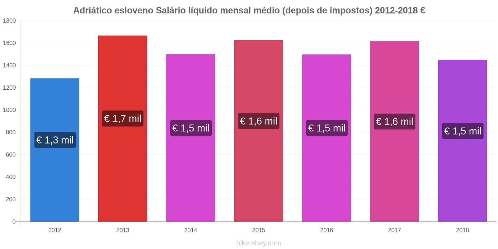 Adriático esloveno variação de preço Salário líquido mensal médio (depois de impostos) hikersbay.com