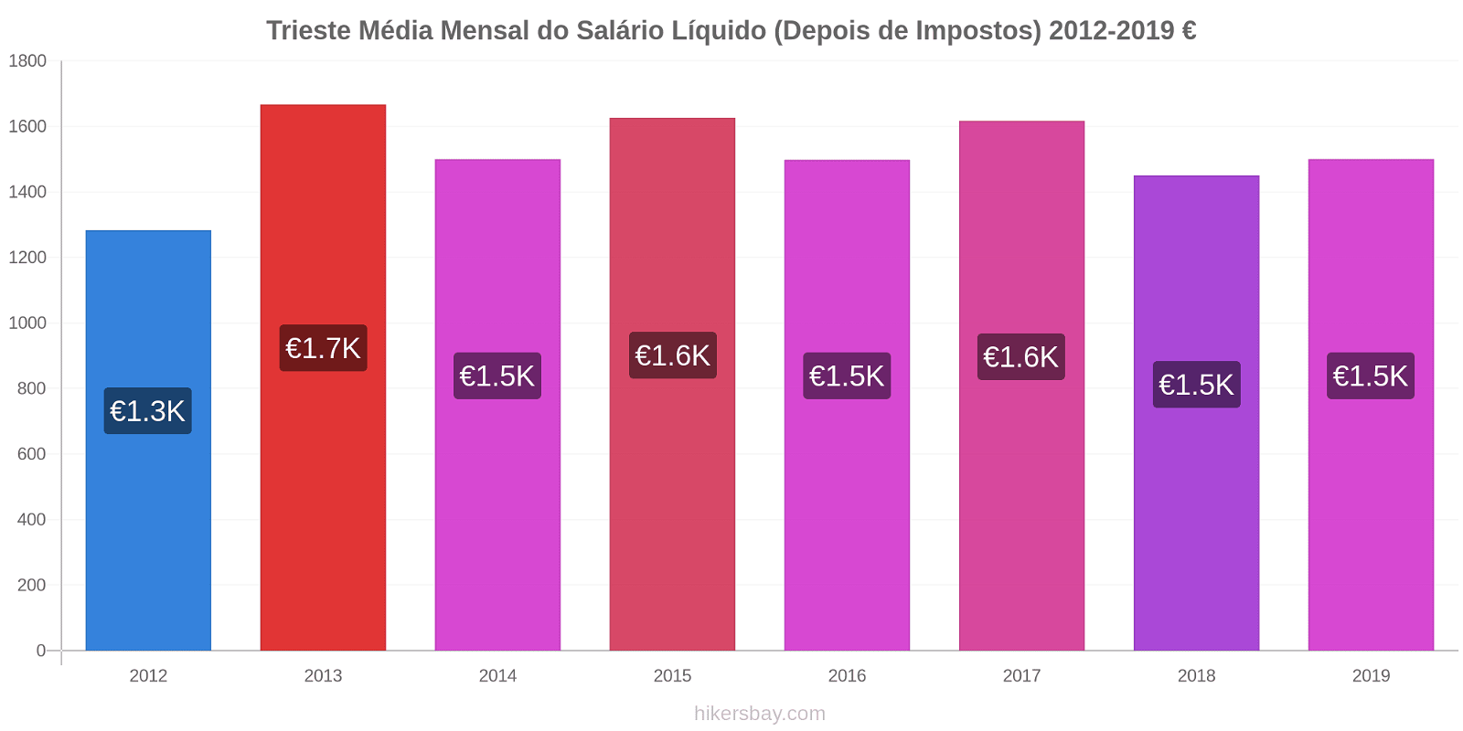 Trieste variação de preço Salário líquido mensal médio (depois de impostos) hikersbay.com