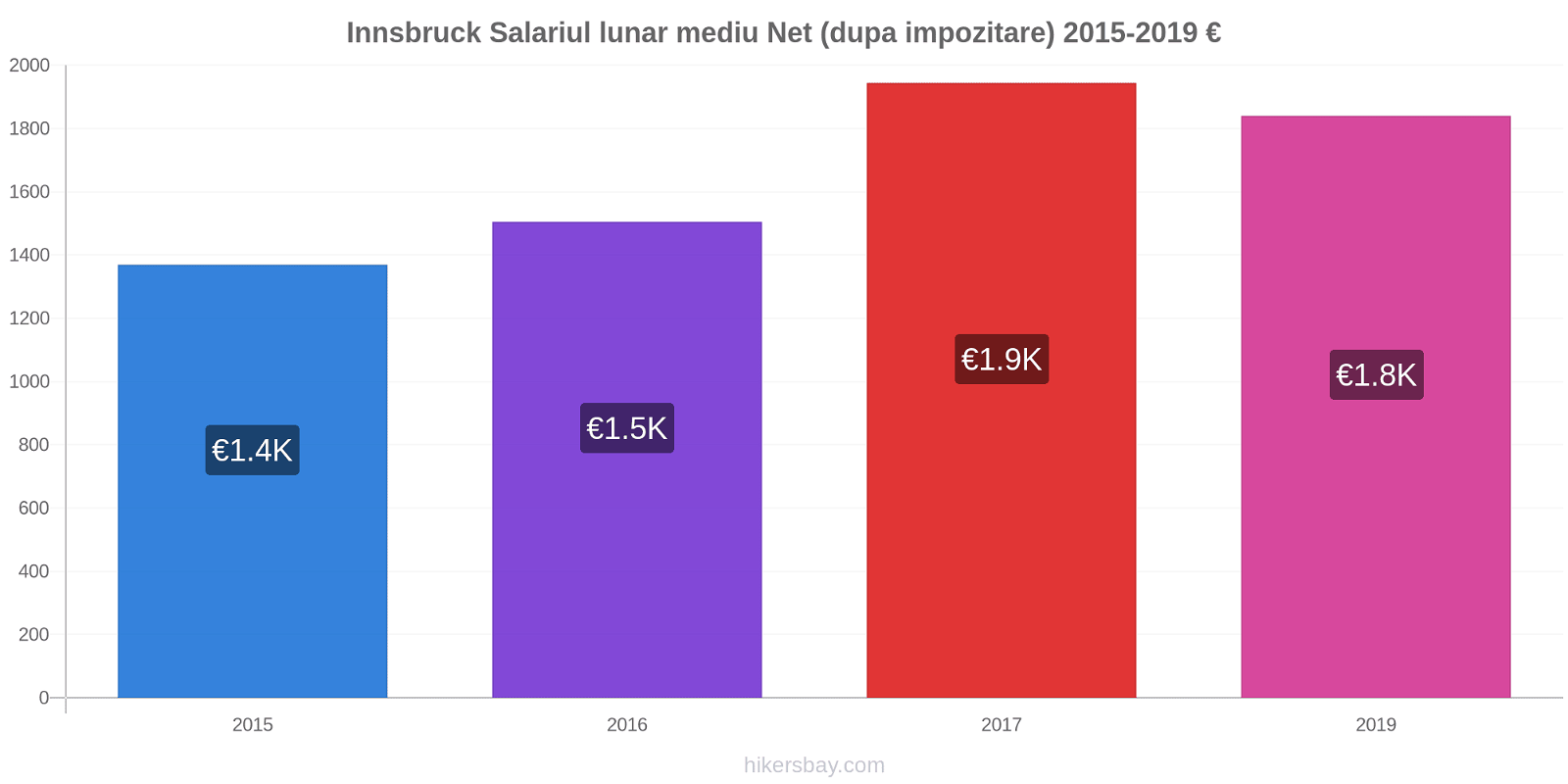 Innsbruck modificări de preț Salariul lunar mediu Net (dupa impozitare) hikersbay.com