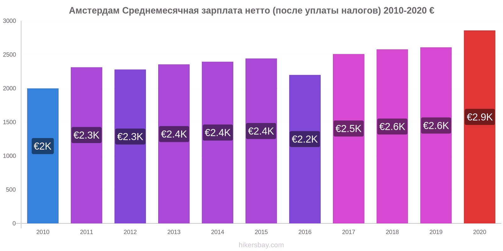 Город краснодар зарплаты. Зарплата нетто.