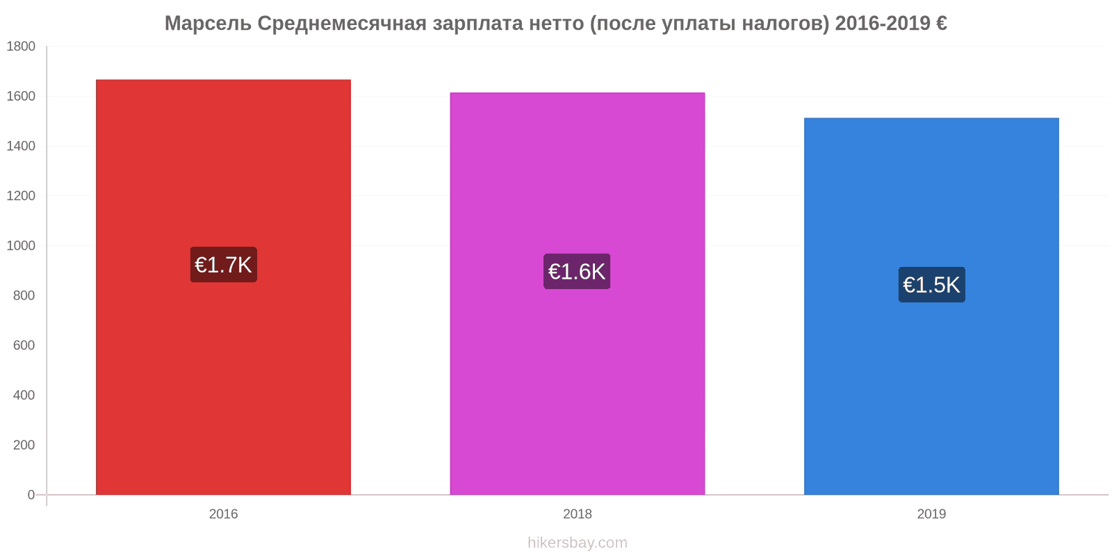 Зарплата нетто. Зарплата нетто