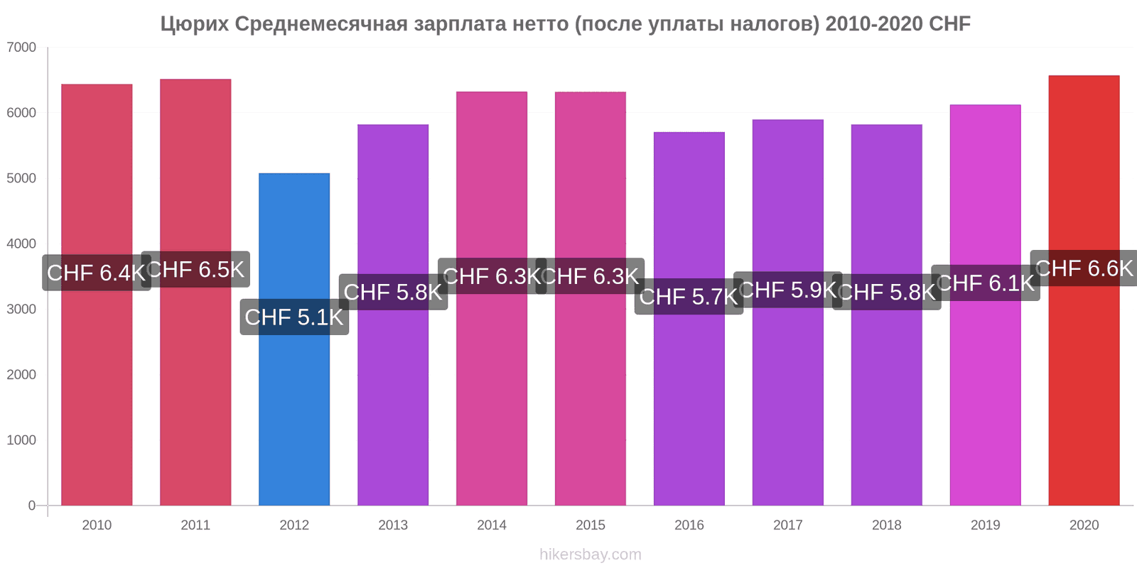 Зарплата нетто. Цена в 2025 и 2010. среднемесячная зарплата по городу чебоксары в 2025 году. средняя нетто зарплата в казахстане в 2025 году. нетто-зарплата израиля за 2025 года.