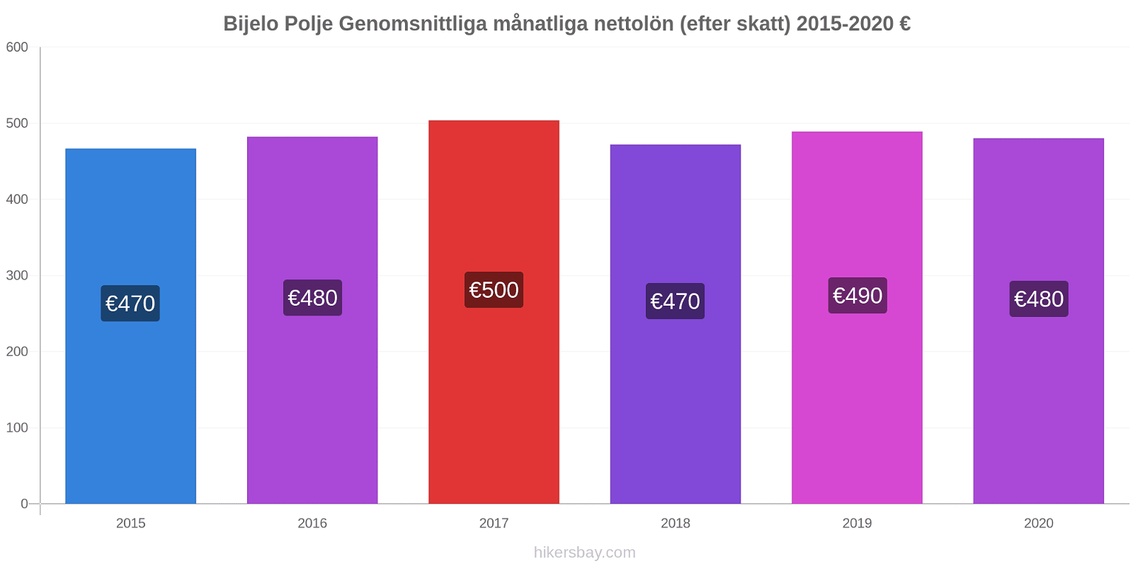 Bijelo Polje prisförändringar Genomsnittliga månatliga nettolön (efter skatt) hikersbay.com