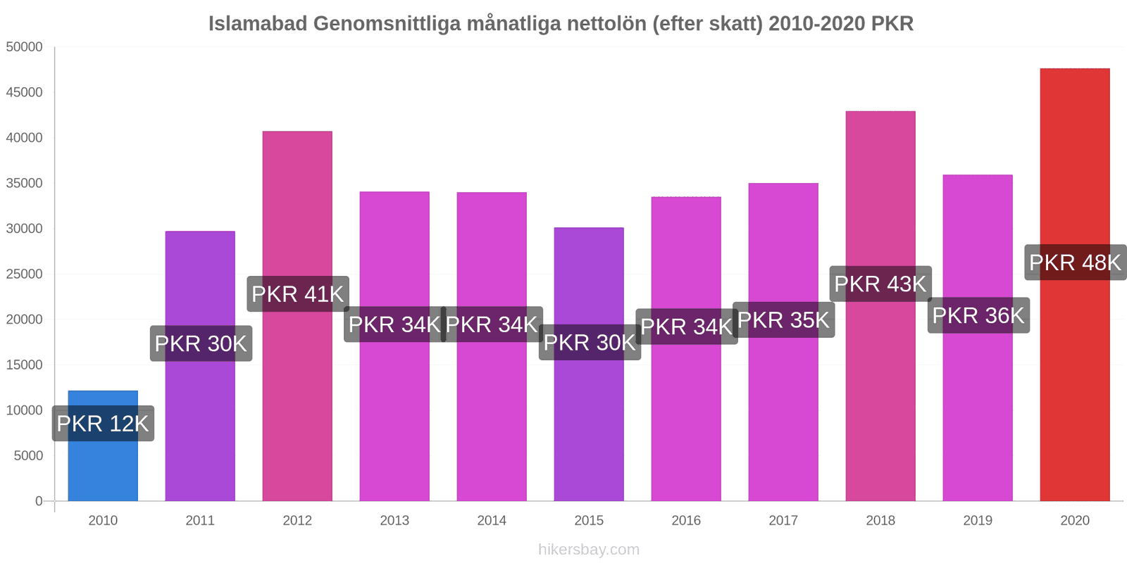 Islamabad prisförändringar Genomsnittliga månatliga nettolön (efter skatt) hikersbay.com