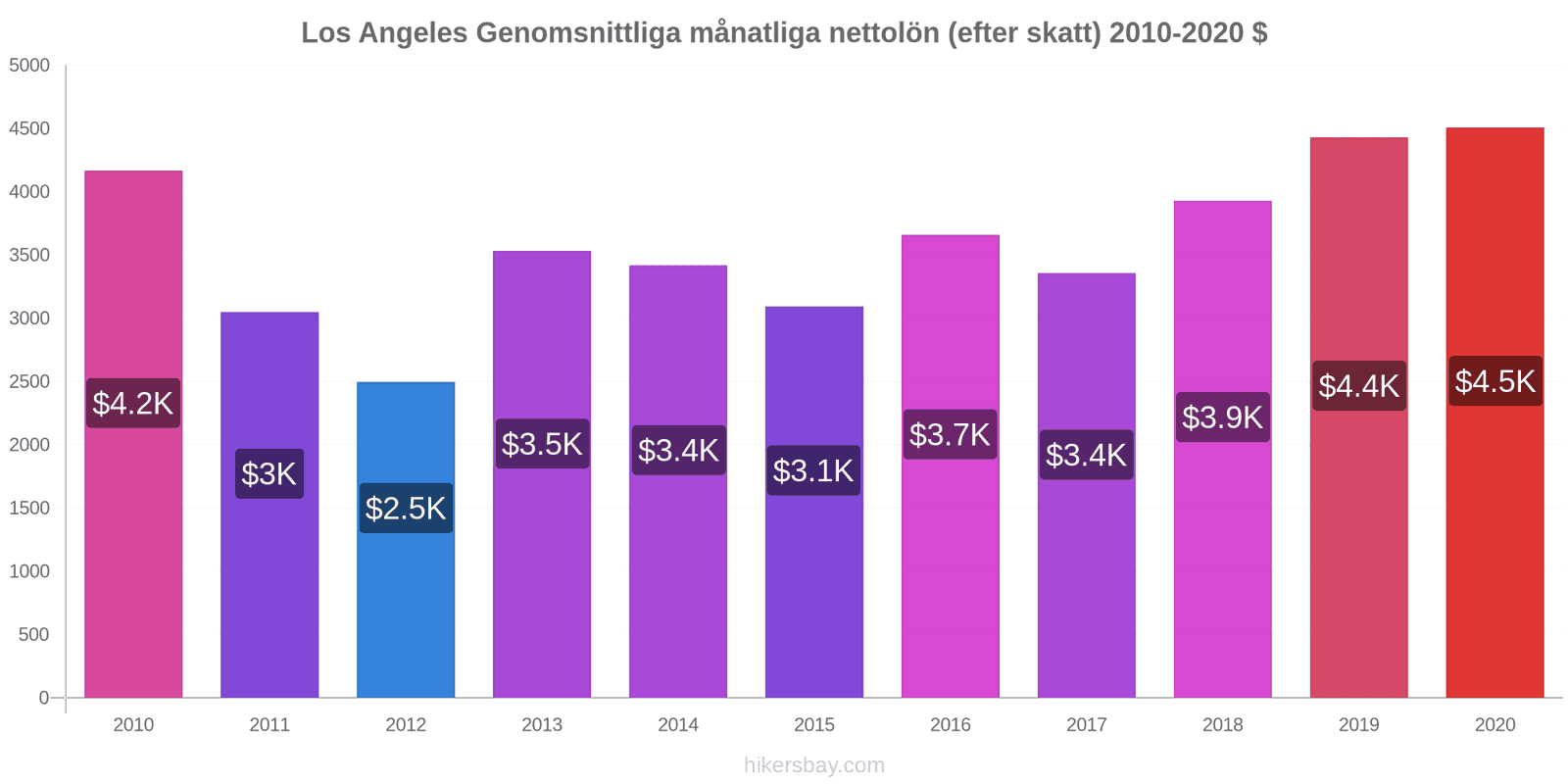 Los Angeles prisförändringar Genomsnittliga månatliga nettolön (efter skatt) hikersbay.com