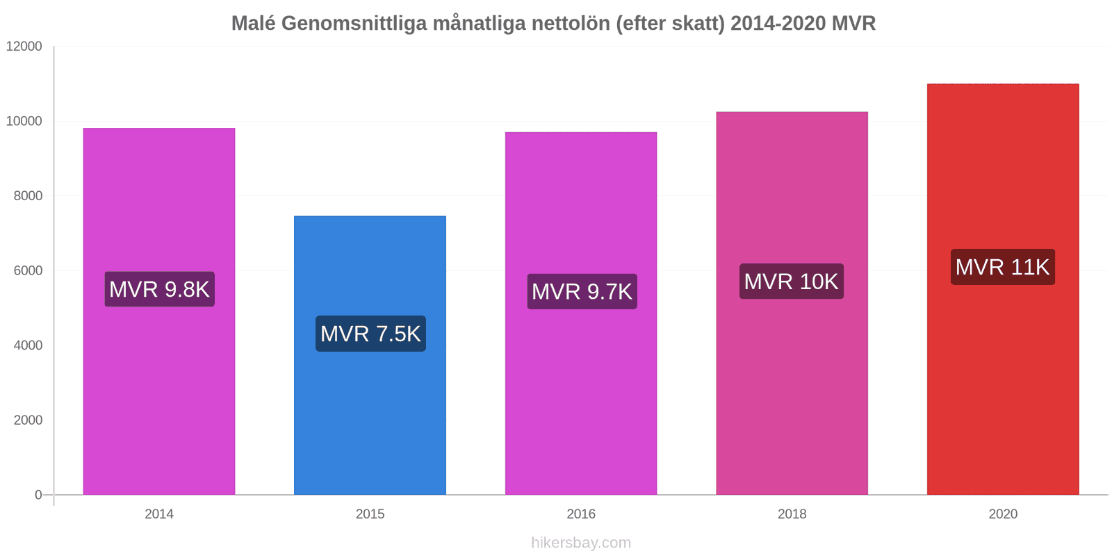 Malé prisförändringar Genomsnittliga månatliga nettolön (efter skatt) hikersbay.com