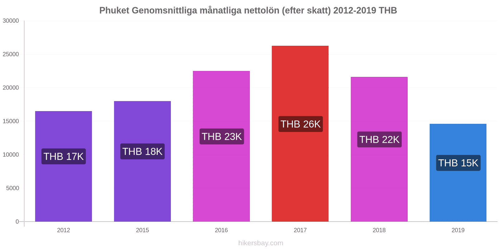 Phuket prisförändringar Genomsnittliga månatliga nettolön (efter skatt) hikersbay.com