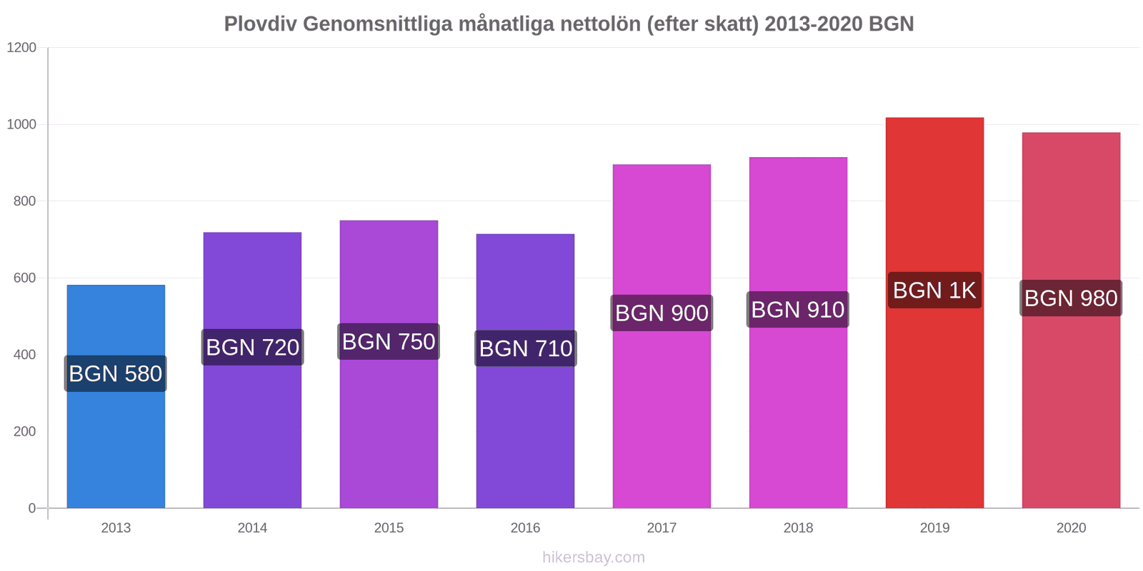 Plovdiv prisförändringar Genomsnittliga månatliga nettolön (efter skatt) hikersbay.com