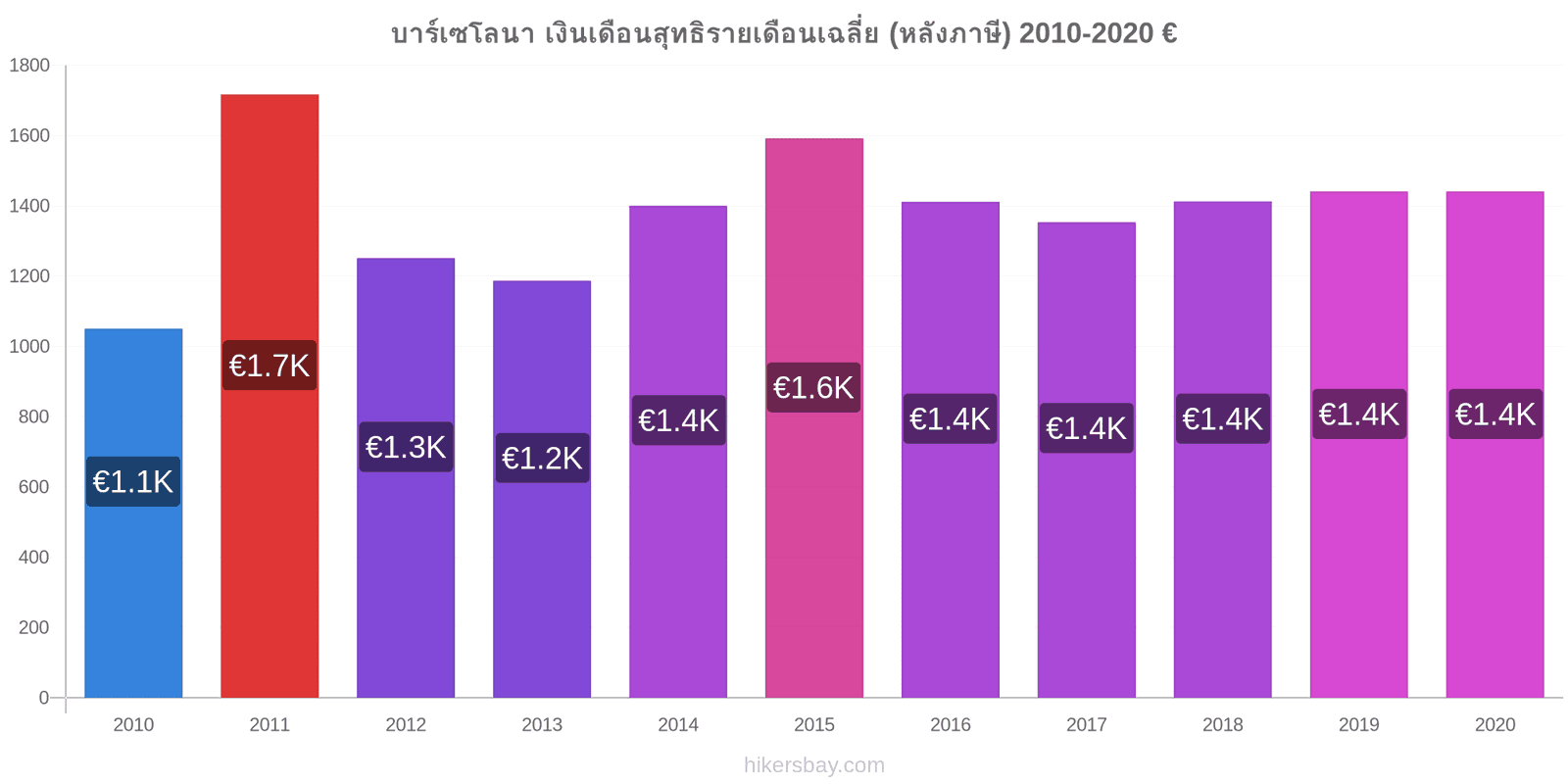 บาร์เซโลนา การเปลี่ยนแปลงราคา เงินเดือนสุทธิรายเดือนเฉลี่ย (หลังภาษี) hikersbay.com