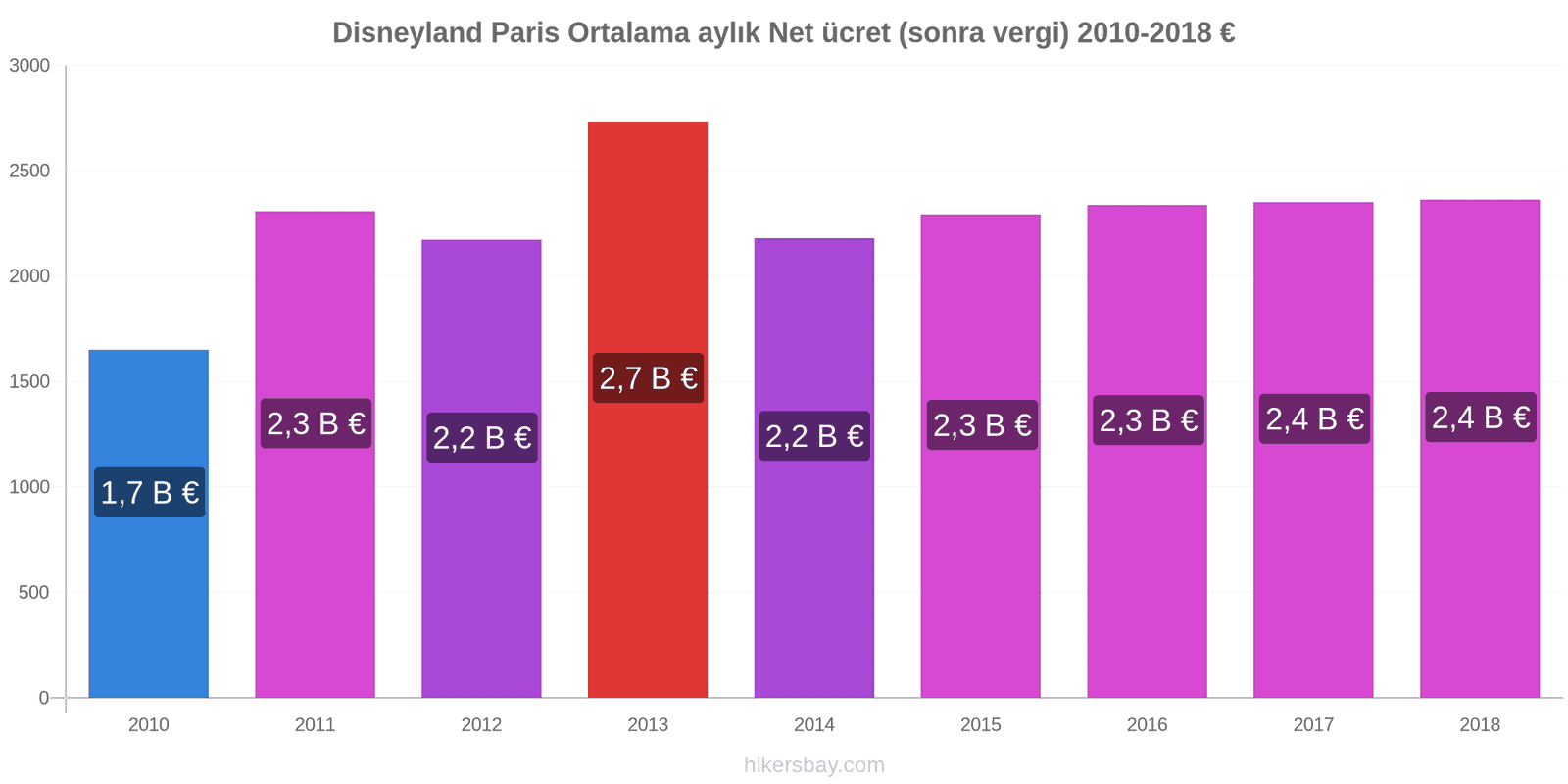 Disneyland Paris fiyat değişiklikleri Ortalama aylık Net ücret (sonra vergi) hikersbay.com