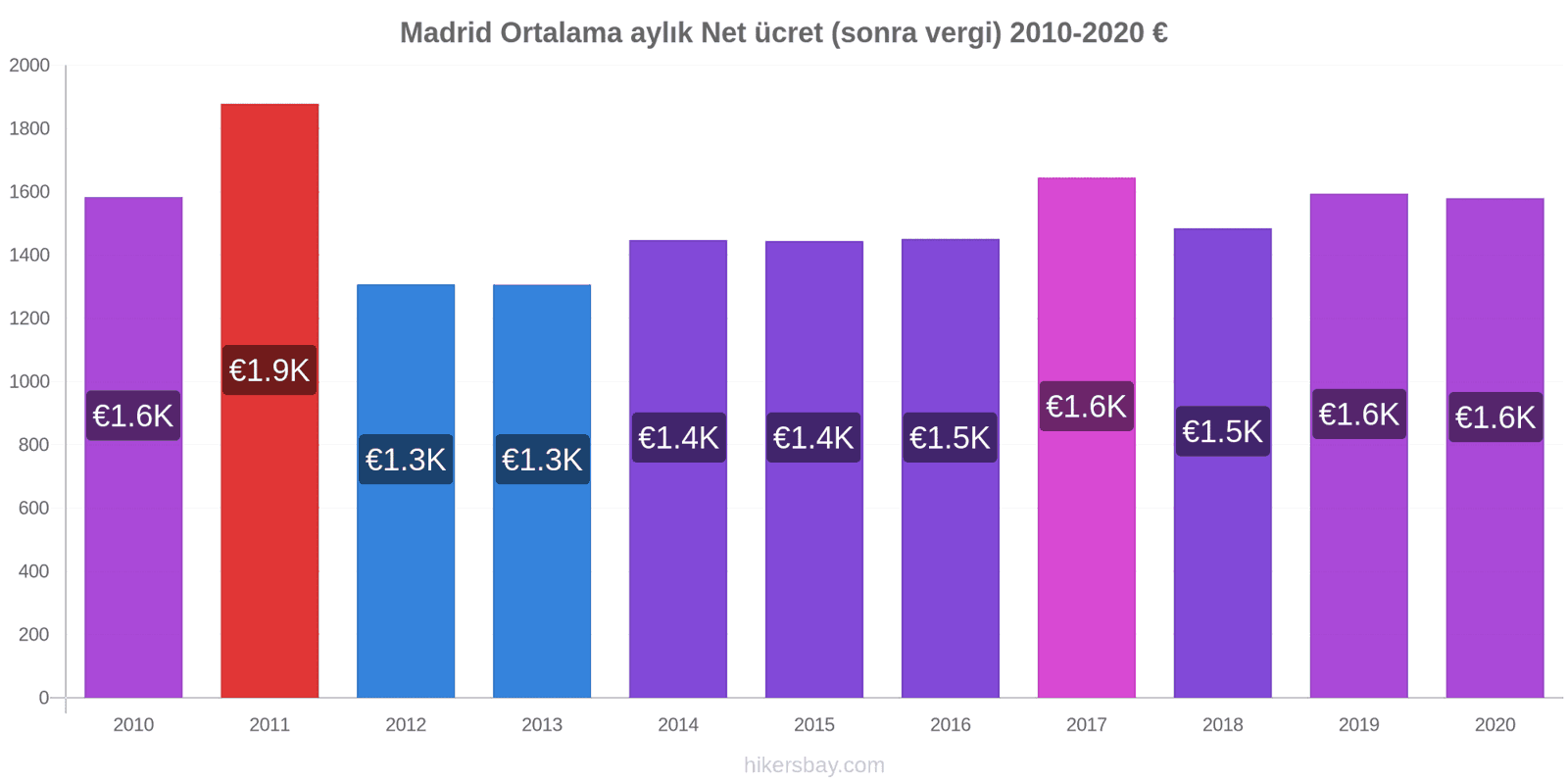 Madrid fiyat değişiklikleri Ortalama aylık Net ücret (sonra vergi) hikersbay.com