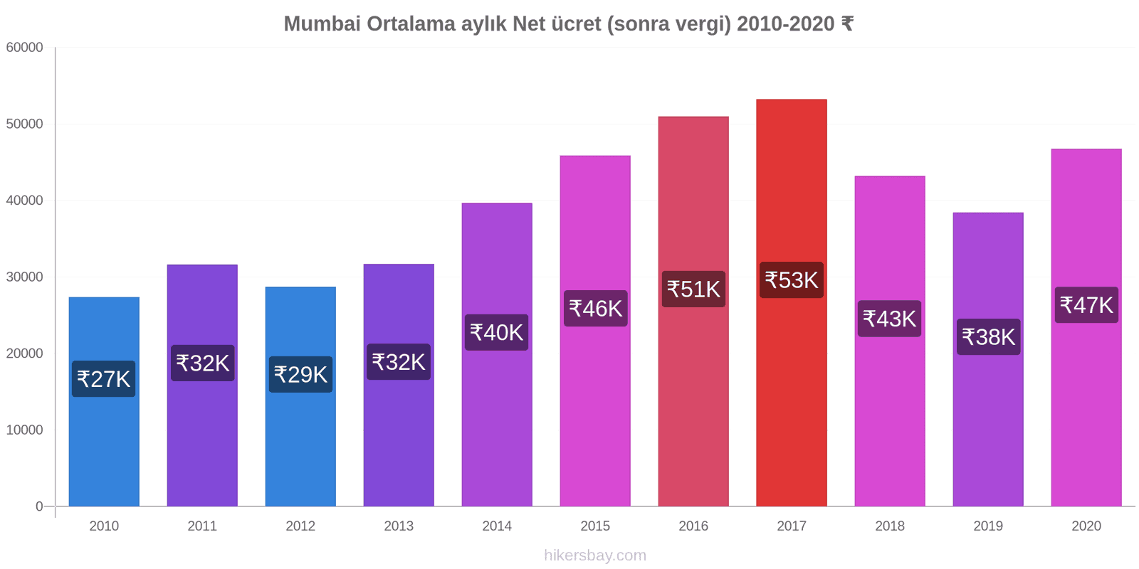 Mumbai fiyat değişiklikleri Ortalama aylık Net ücret (sonra vergi) hikersbay.com