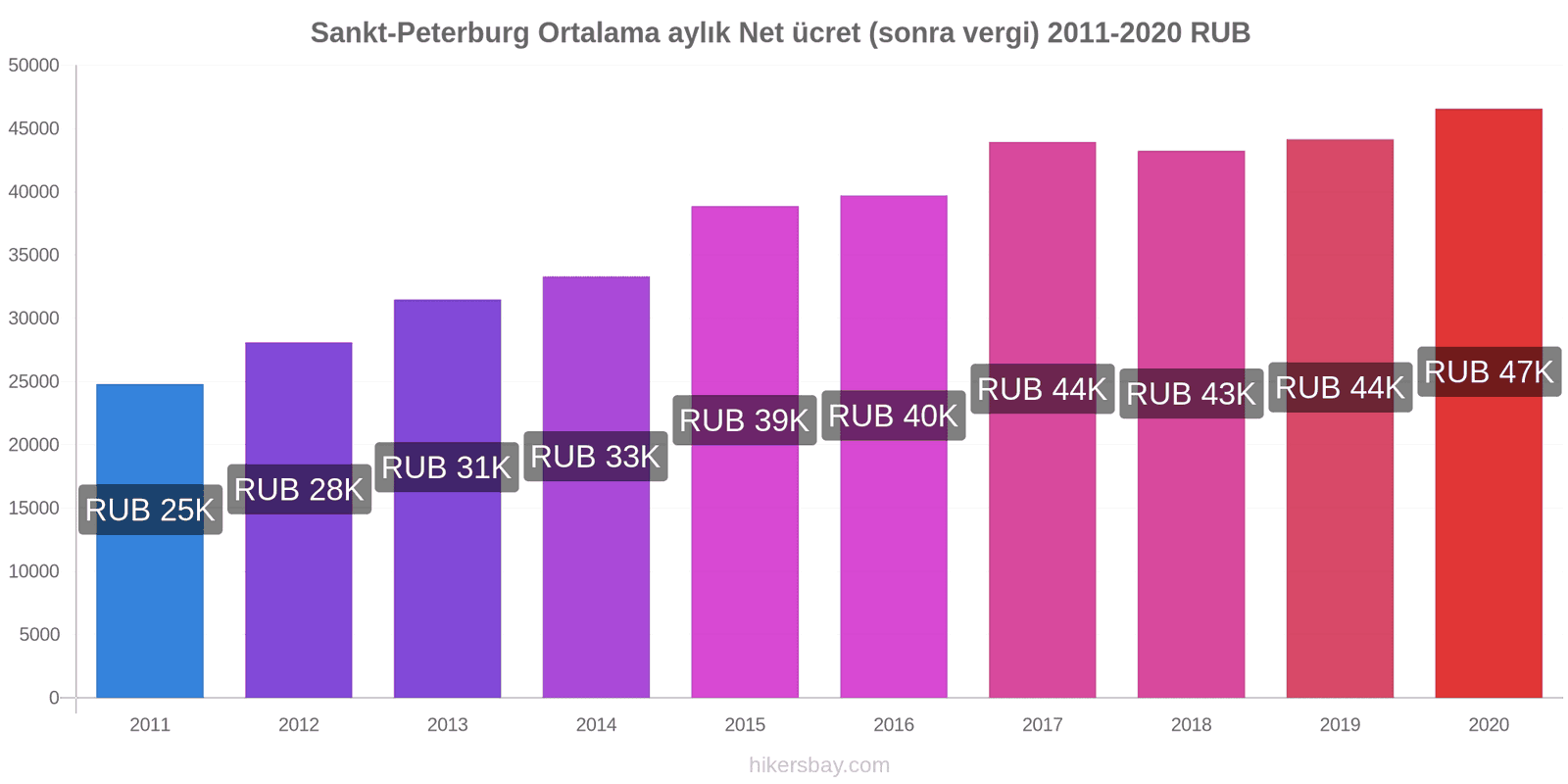 Sankt-Peterburg fiyat değişiklikleri Ortalama aylık Net ücret (sonra vergi) hikersbay.com