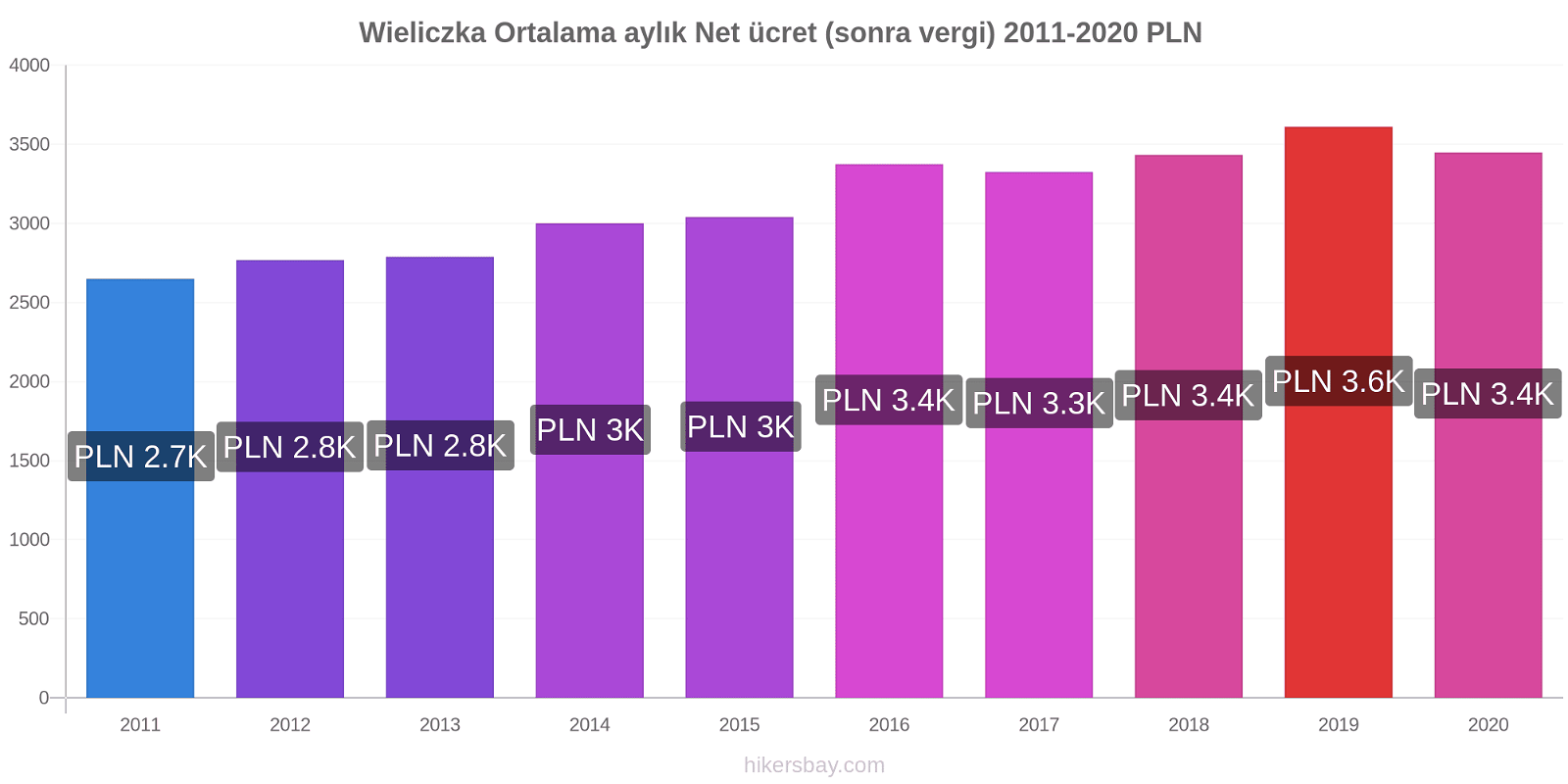 Wieliczka fiyat değişiklikleri Ortalama aylık Net ücret (sonra vergi) hikersbay.com