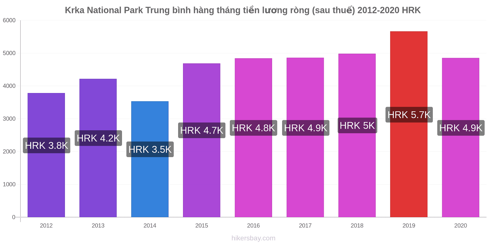 Krka National Park thay đổi giá Trung bình hàng tháng tiền lương ròng (sau thuế) hikersbay.com