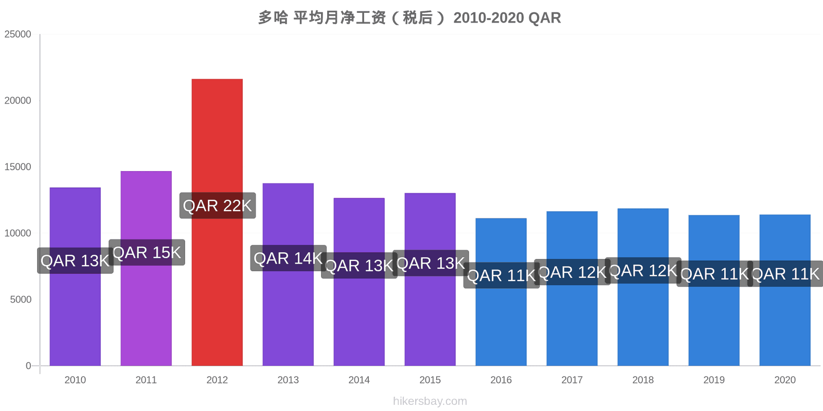 多哈 价格变化 平均每月净工资 （后税） hikersbay.com