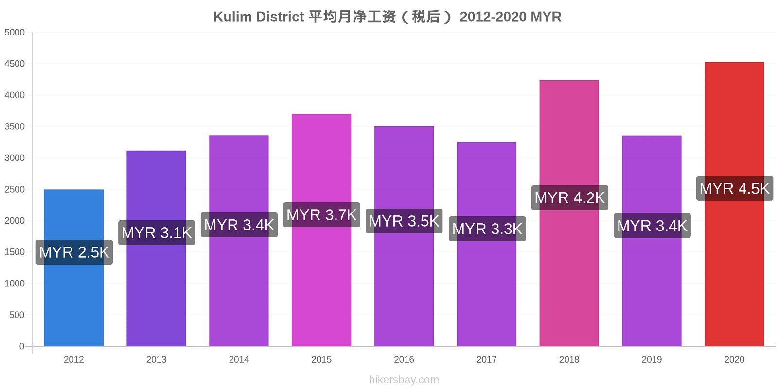 Kulim District 价格变化 平均每月净工资 （后税） hikersbay.com
