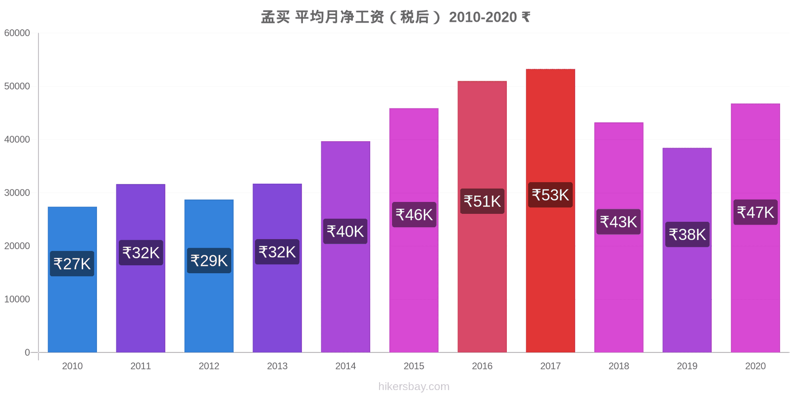 孟买 价格变化 平均每月净工资 （后税） hikersbay.com