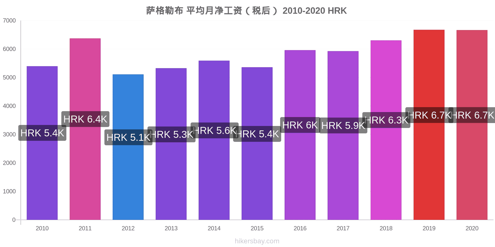 萨格勒布 价格变化 平均每月净工资 （后税） hikersbay.com