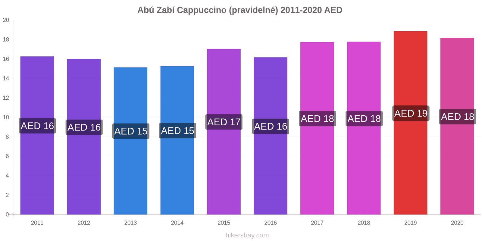 Abú Zabí změny cen Cappuccino (pravidelné) hikersbay.com