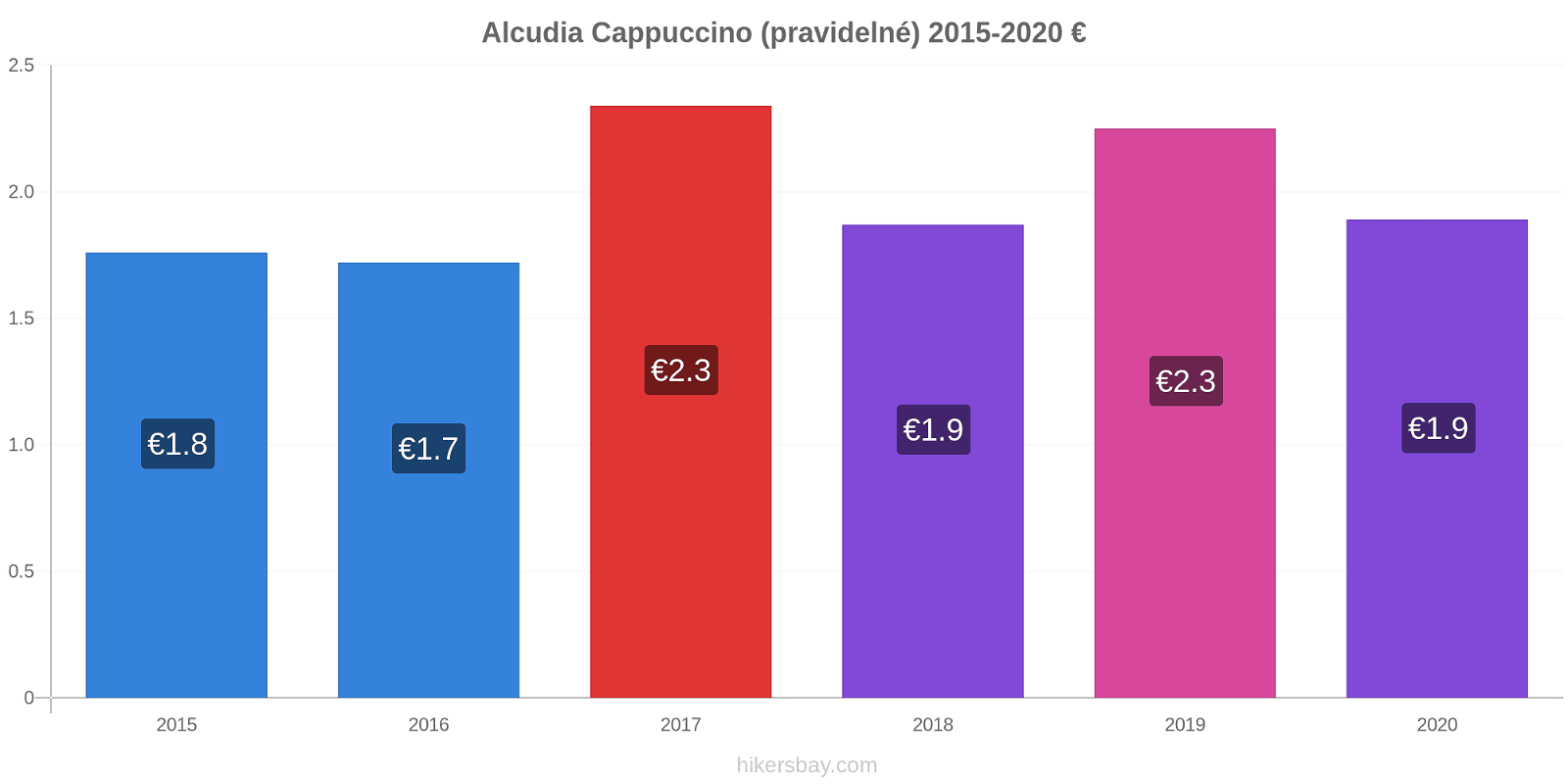 Alcudia změny cen Cappuccino (pravidelné) hikersbay.com