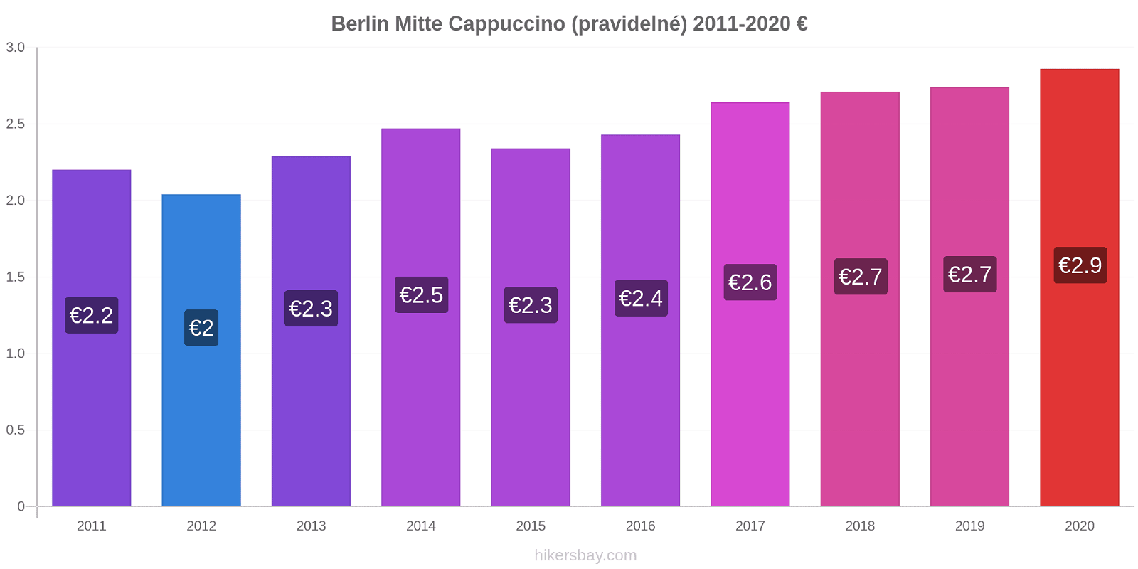 Berlin Mitte změny cen Cappuccino (pravidelné) hikersbay.com