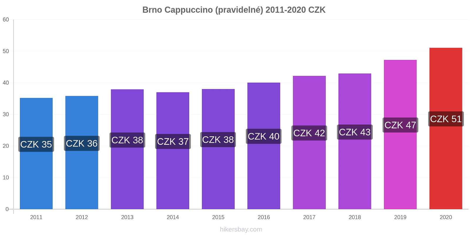 Brno změny cen Cappuccino (pravidelné) hikersbay.com