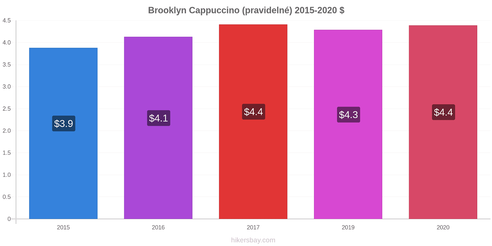 Brooklyn změny cen Cappuccino (pravidelné) hikersbay.com
