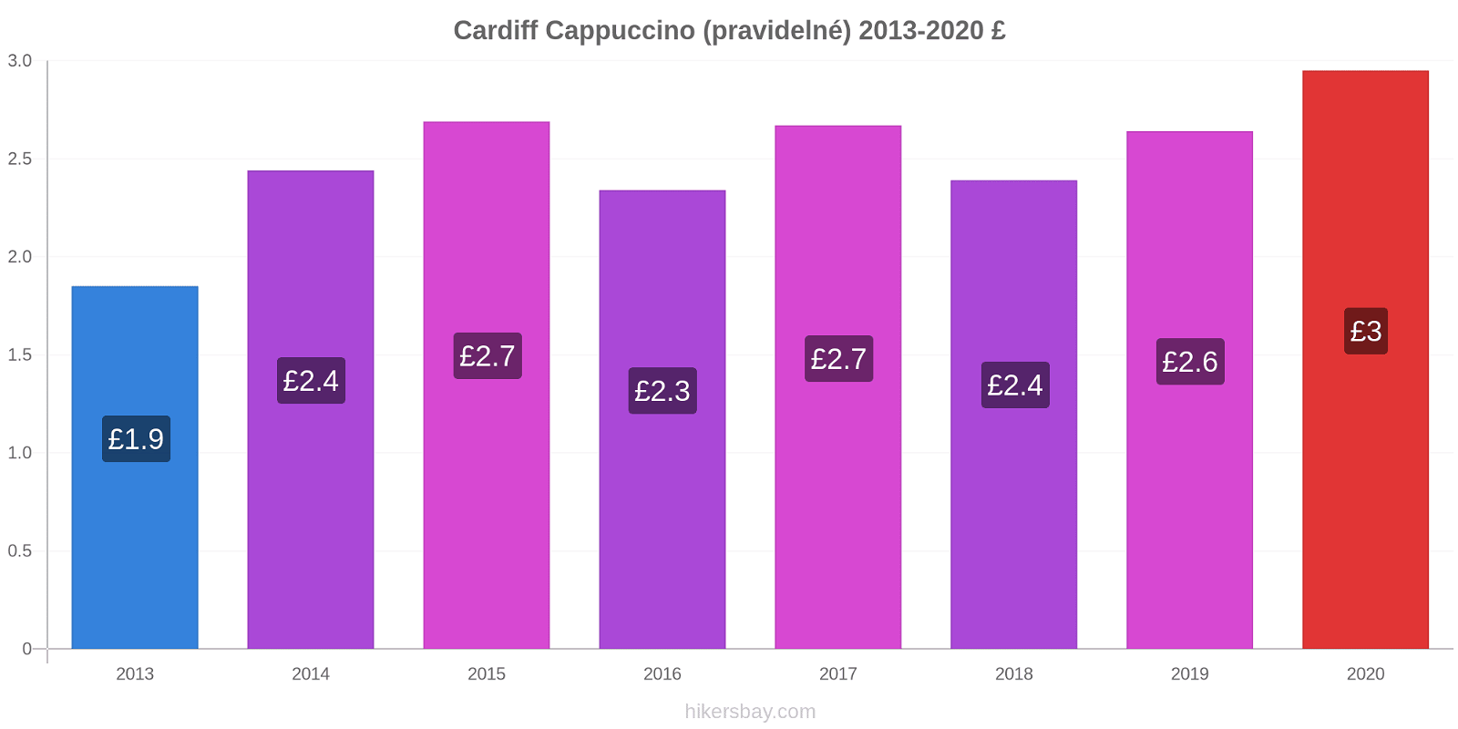 Cardiff změny cen Cappuccino (pravidelné) hikersbay.com