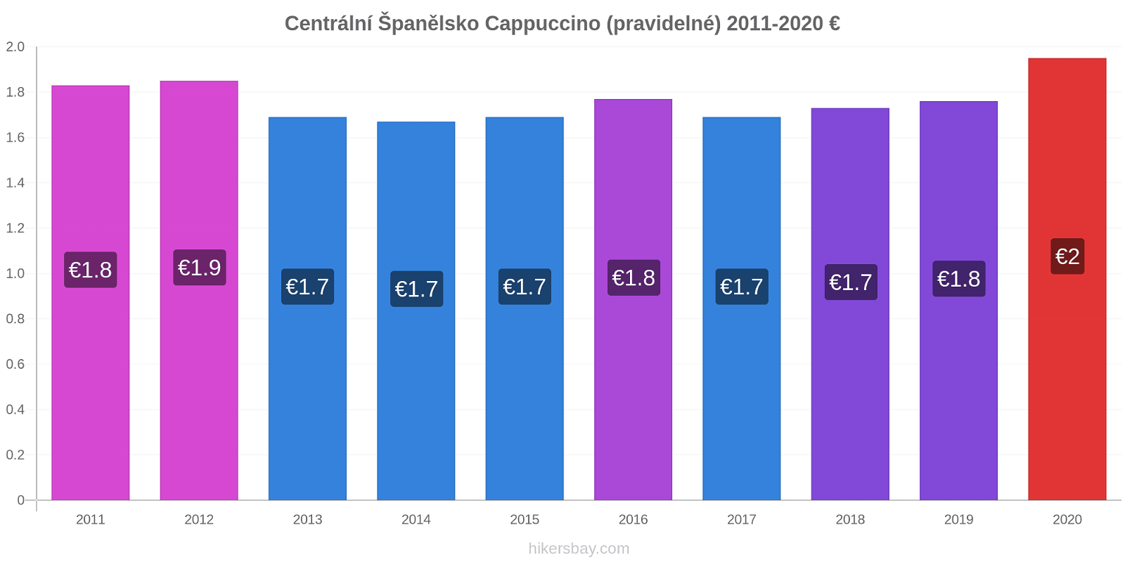 Centrální Španělsko změny cen Cappuccino (pravidelné) hikersbay.com