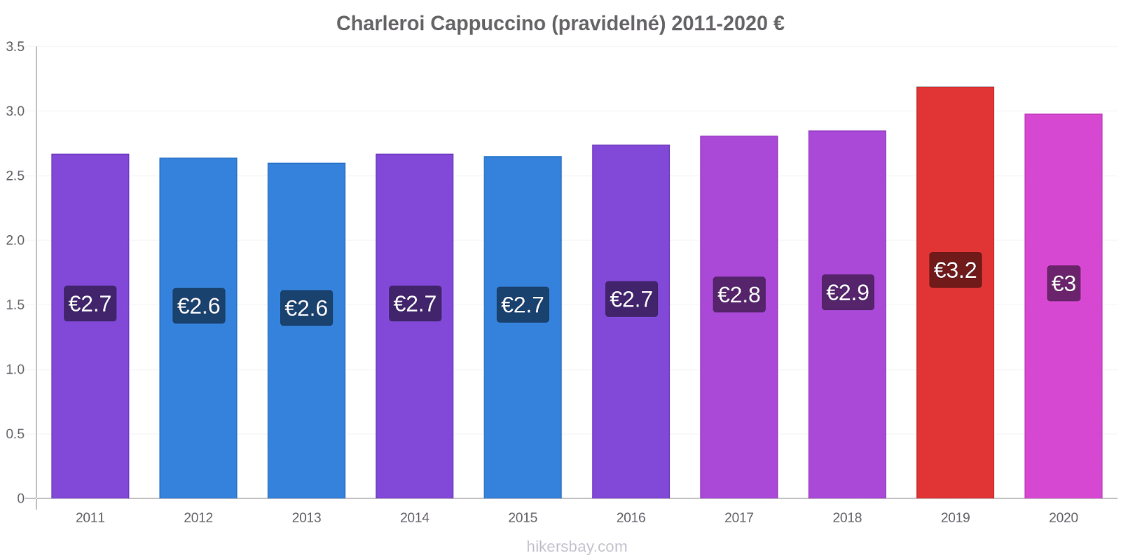 Charleroi změny cen Cappuccino (pravidelné) hikersbay.com