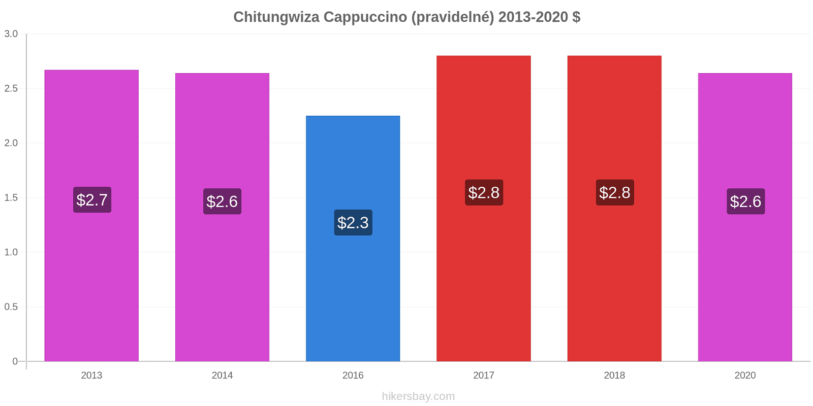 Chitungwiza změny cen Cappuccino (pravidelné) hikersbay.com