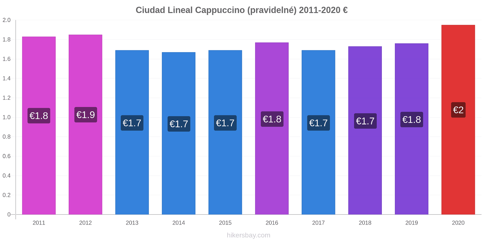 Ciudad Lineal změny cen Cappuccino (pravidelné) hikersbay.com
