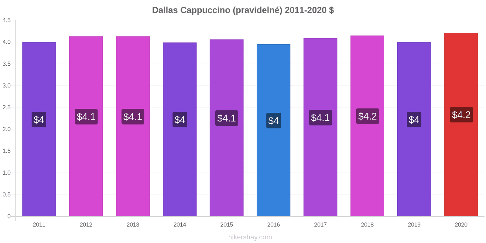 Dallas změny cen Cappuccino (pravidelné) hikersbay.com