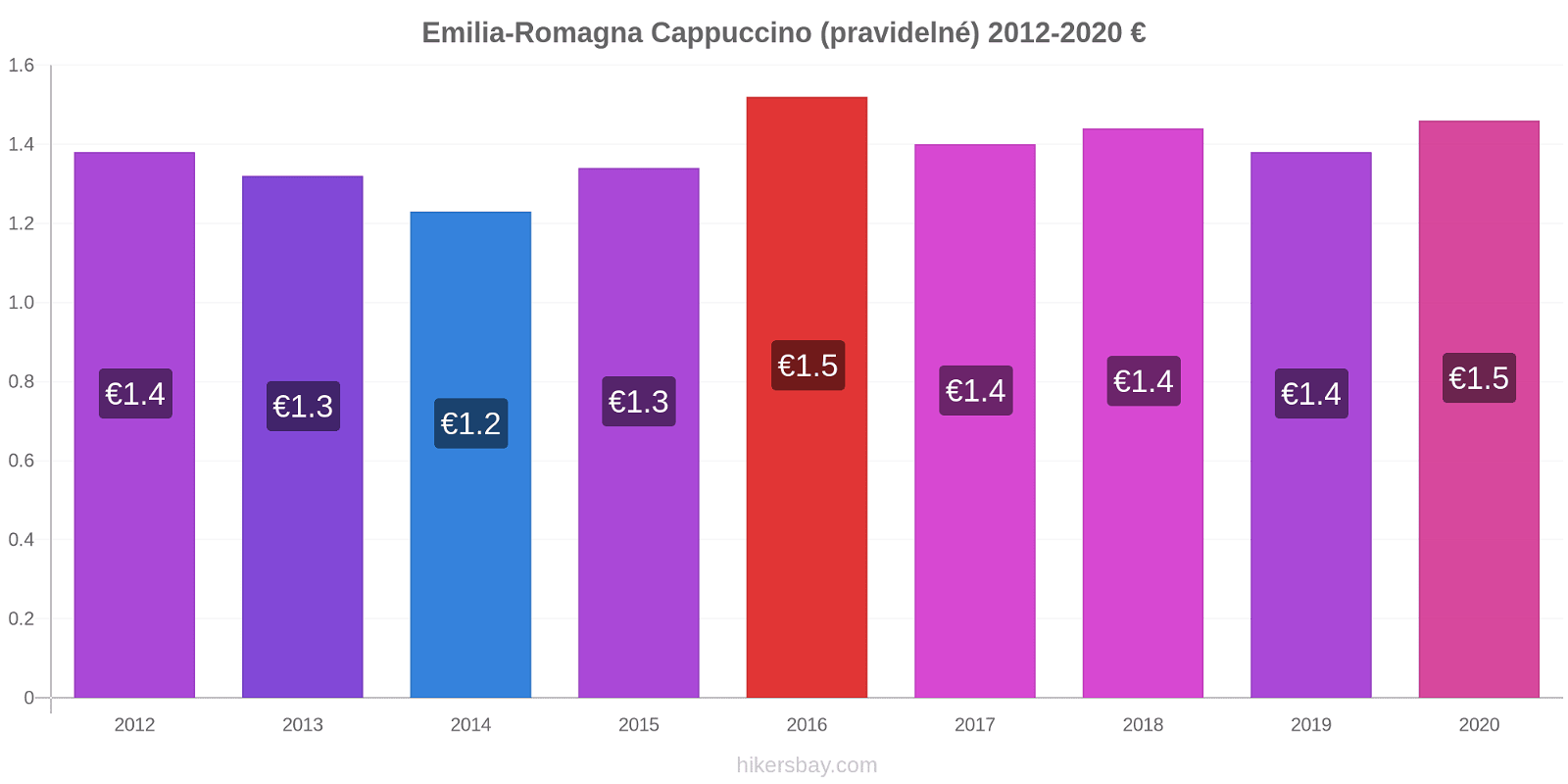 Emilia-Romagna změny cen Cappuccino (pravidelné) hikersbay.com