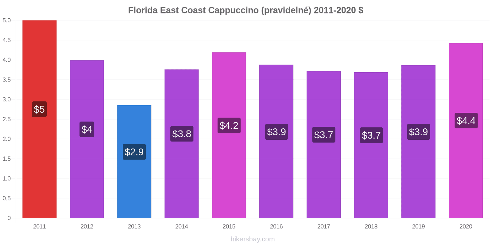 Florida East Coast změny cen Cappuccino (pravidelné) hikersbay.com