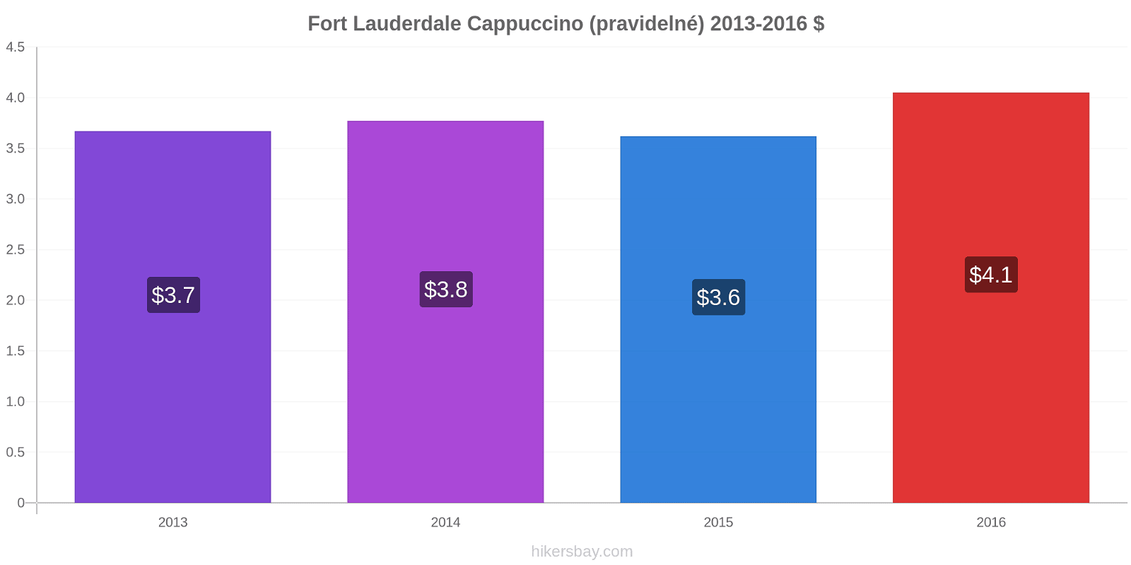 Fort Lauderdale změny cen Cappuccino (pravidelné) hikersbay.com