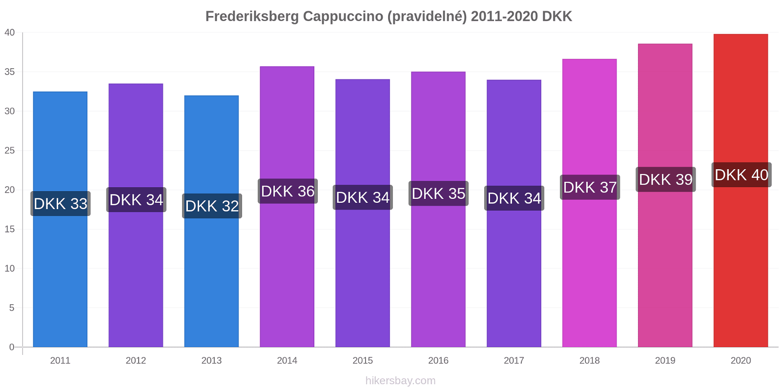 Frederiksberg změny cen Cappuccino (pravidelné) hikersbay.com