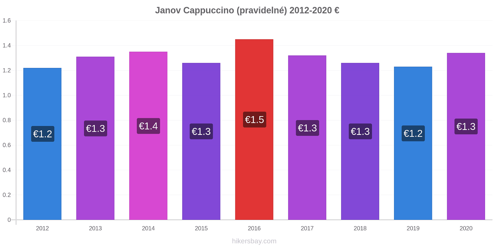 Janov změny cen Cappuccino (pravidelné) hikersbay.com