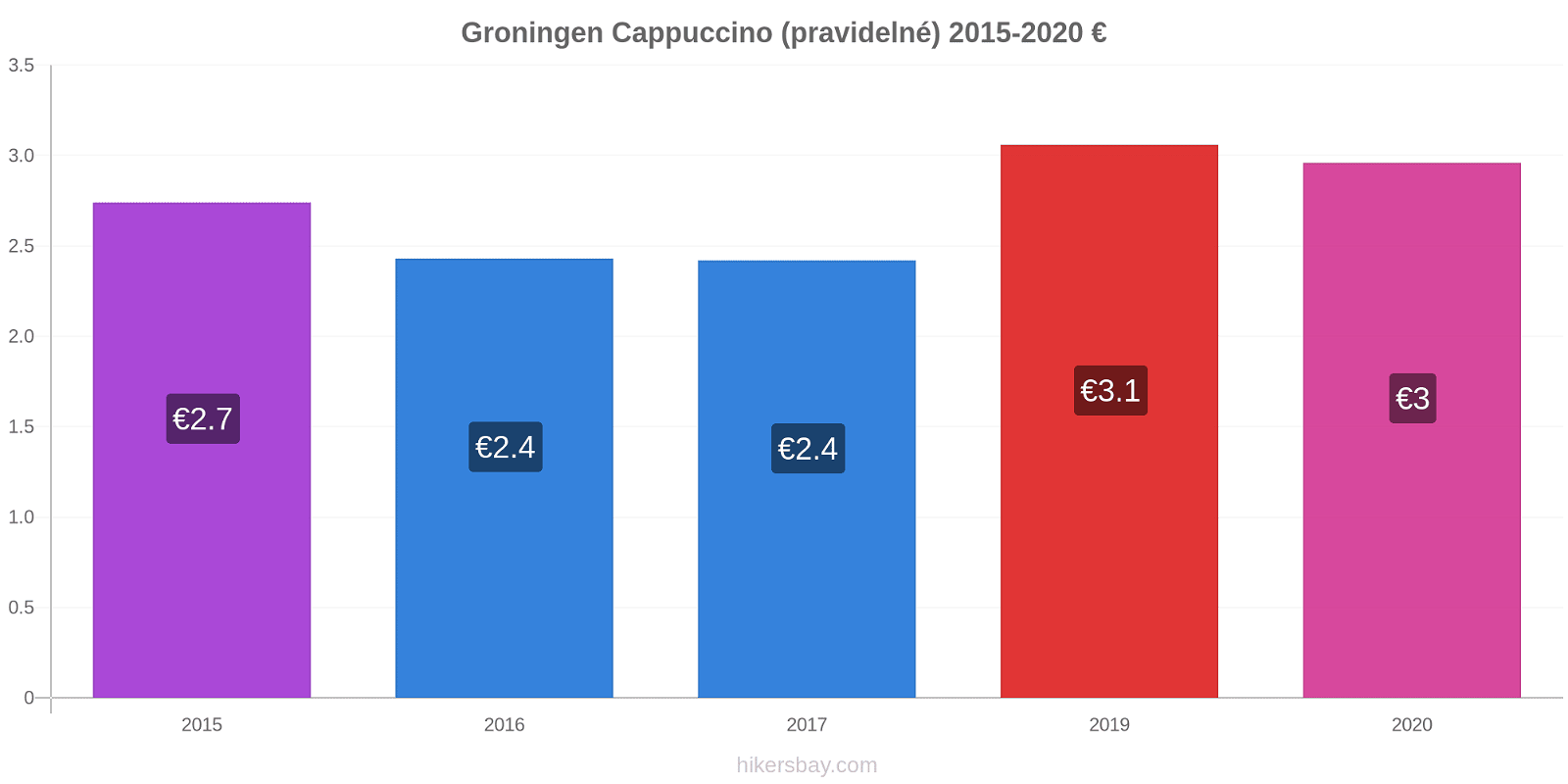 Groningen změny cen Cappuccino (pravidelné) hikersbay.com