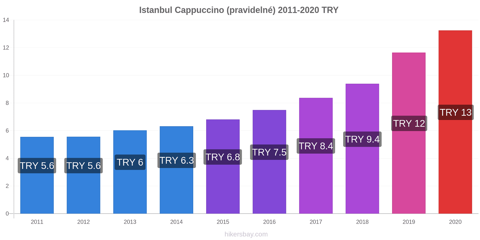 Istanbul změny cen Cappuccino (pravidelné) hikersbay.com