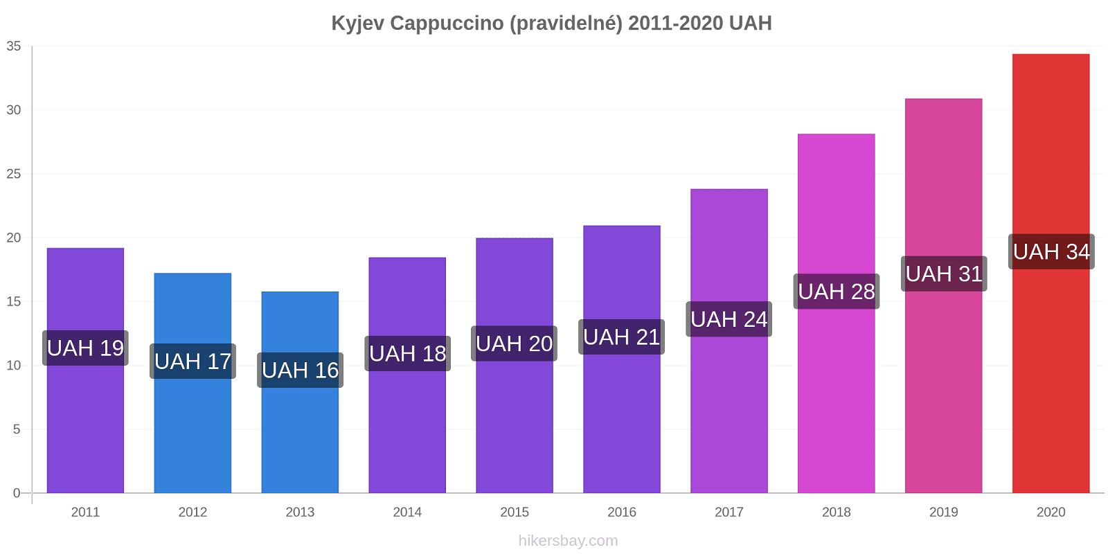Kyjev změny cen Cappuccino (pravidelné) hikersbay.com