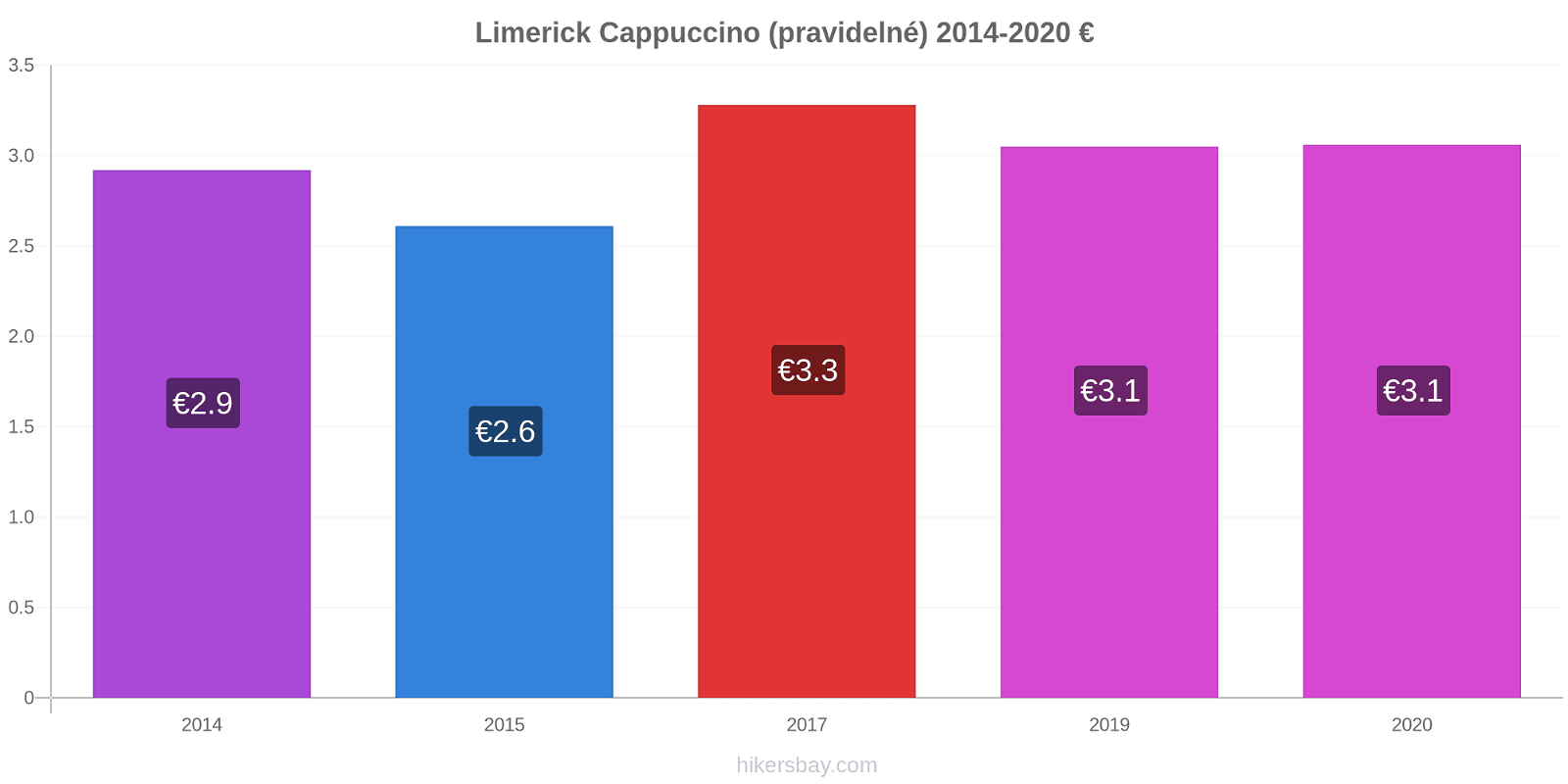 Limerick změny cen Cappuccino (pravidelné) hikersbay.com