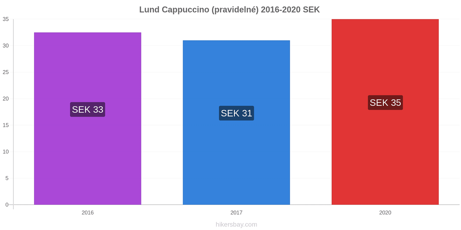 Lund změny cen Cappuccino (pravidelné) hikersbay.com