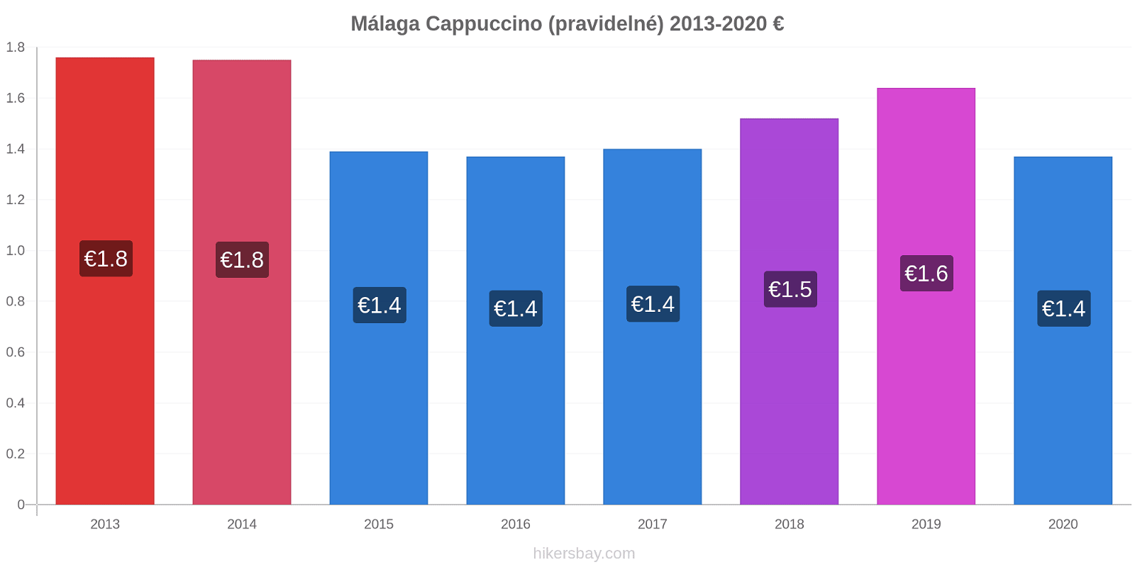 Málaga změny cen Cappuccino (pravidelné) hikersbay.com